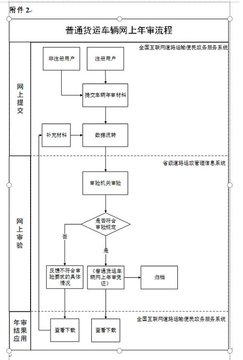 道路普通货物运输车辆网上年度审验工作规范